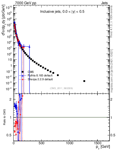 Plot of j.pt in 7000 GeV pp collisions