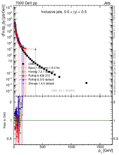 Plot of j.pt in 7000 GeV pp collisions
