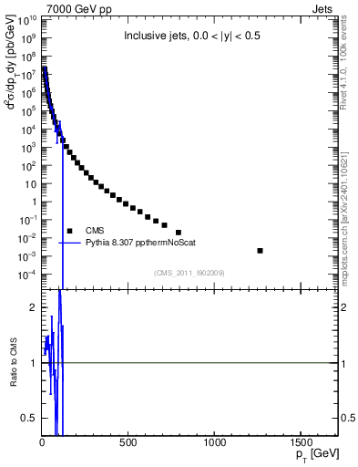 Plot of j.pt in 7000 GeV pp collisions