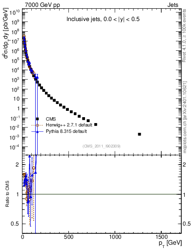 Plot of j.pt in 7000 GeV pp collisions