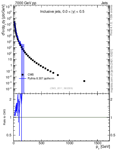 Plot of j.pt in 7000 GeV pp collisions