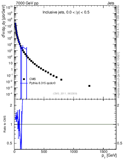 Plot of j.pt in 7000 GeV pp collisions