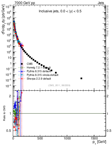 Plot of j.pt in 7000 GeV pp collisions