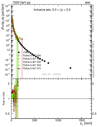 Plot of j.pt in 7000 GeV pp collisions