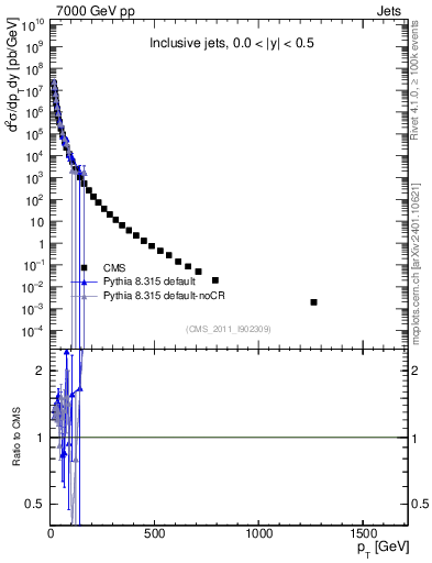 Plot of j.pt in 7000 GeV pp collisions