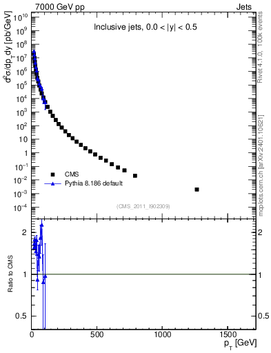 Plot of j.pt in 7000 GeV pp collisions