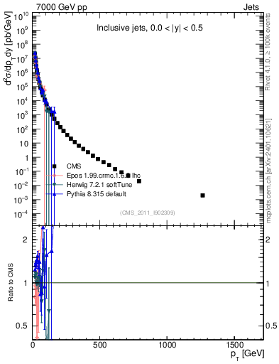 Plot of j.pt in 7000 GeV pp collisions