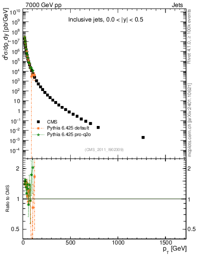 Plot of j.pt in 7000 GeV pp collisions