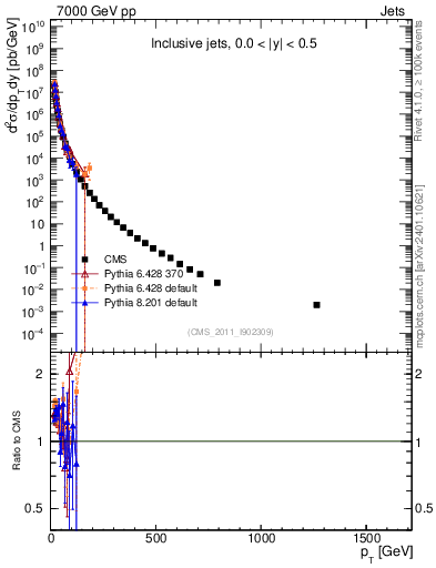 Plot of j.pt in 7000 GeV pp collisions