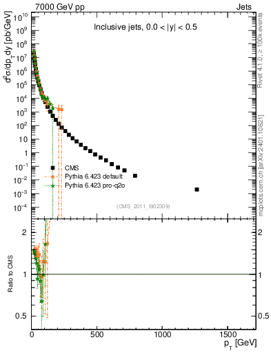 Plot of j.pt in 7000 GeV pp collisions