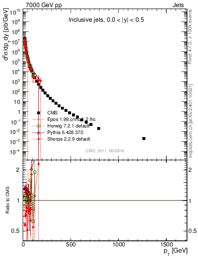 Plot of j.pt in 7000 GeV pp collisions