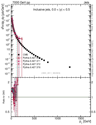 Plot of j.pt in 7000 GeV pp collisions