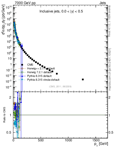 Plot of j.pt in 7000 GeV pp collisions