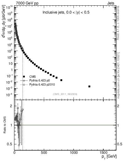 Plot of j.pt in 7000 GeV pp collisions