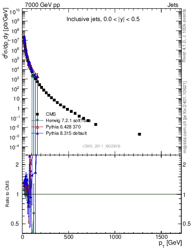 Plot of j.pt in 7000 GeV pp collisions