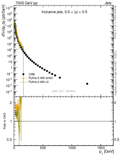 Plot of j.pt in 7000 GeV pp collisions