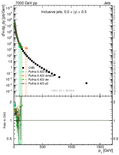 Plot of j.pt in 7000 GeV pp collisions