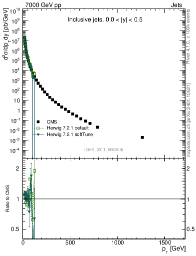 Plot of j.pt in 7000 GeV pp collisions