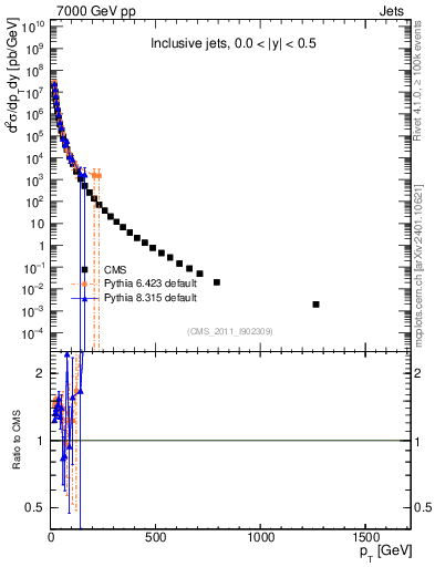 Plot of j.pt in 7000 GeV pp collisions