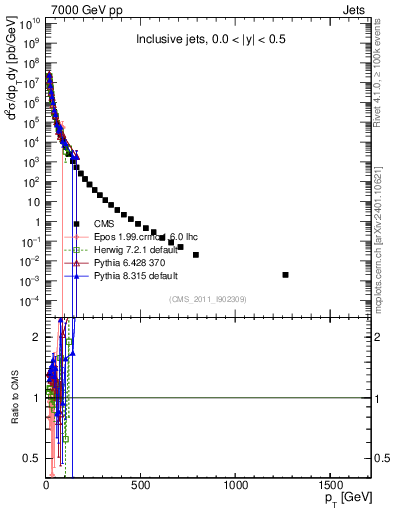 Plot of j.pt in 7000 GeV pp collisions