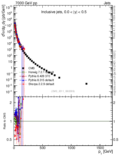 Plot of j.pt in 7000 GeV pp collisions