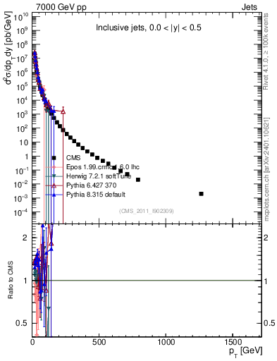 Plot of j.pt in 7000 GeV pp collisions