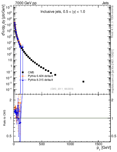 Plot of j.pt in 7000 GeV pp collisions