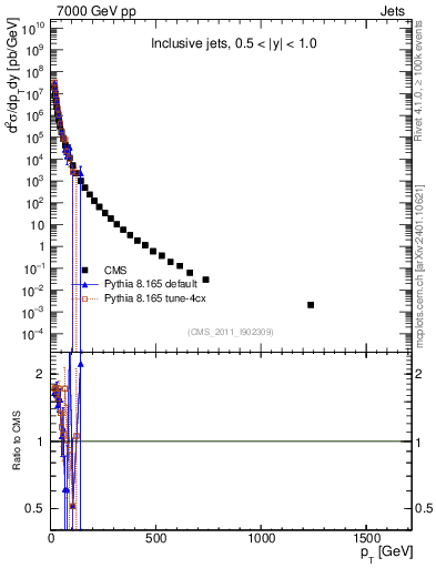 Plot of j.pt in 7000 GeV pp collisions