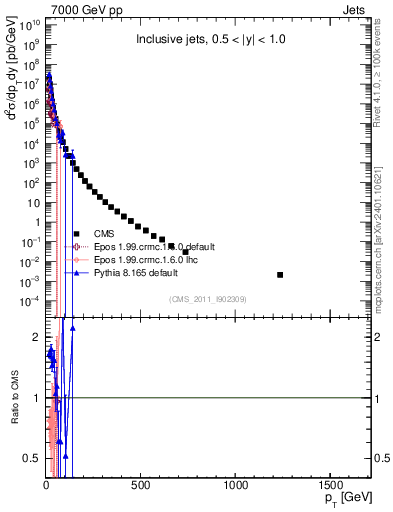 Plot of j.pt in 7000 GeV pp collisions