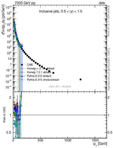 Plot of j.pt in 7000 GeV pp collisions