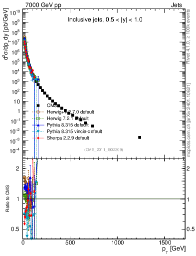 Plot of j.pt in 7000 GeV pp collisions