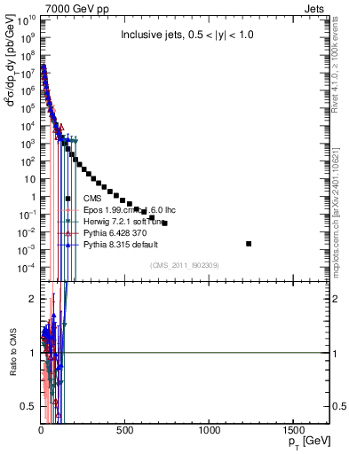 Plot of j.pt in 7000 GeV pp collisions