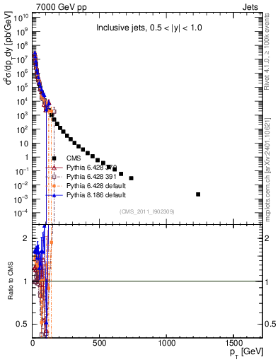 Plot of j.pt in 7000 GeV pp collisions