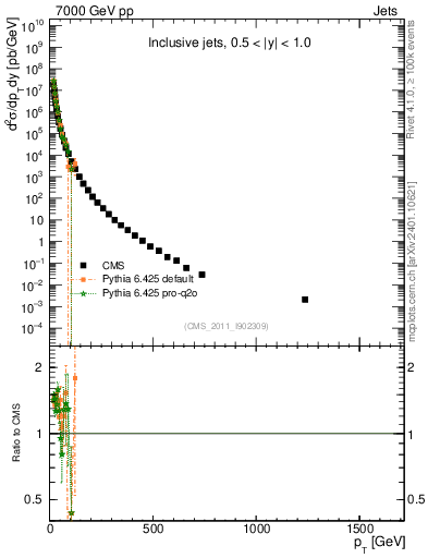 Plot of j.pt in 7000 GeV pp collisions
