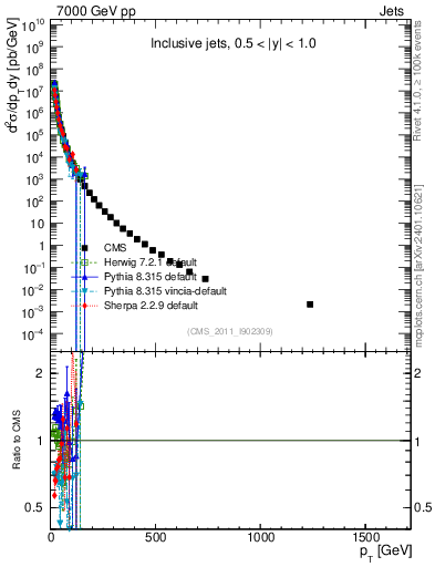 Plot of j.pt in 7000 GeV pp collisions