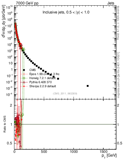 Plot of j.pt in 7000 GeV pp collisions