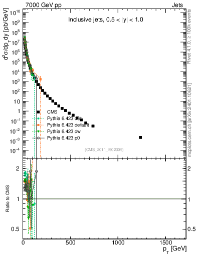 Plot of j.pt in 7000 GeV pp collisions