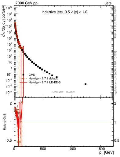 Plot of j.pt in 7000 GeV pp collisions