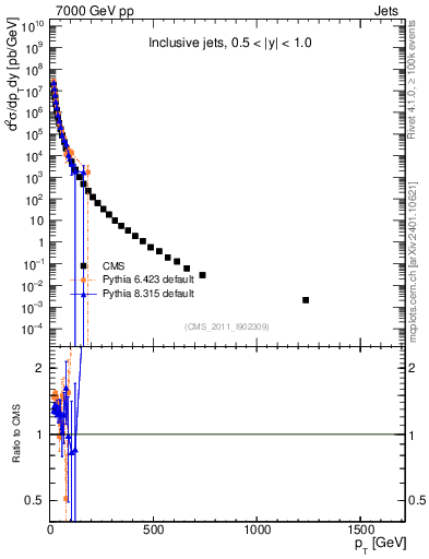 Plot of j.pt in 7000 GeV pp collisions