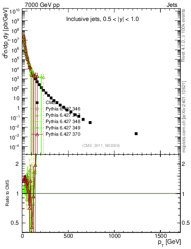 Plot of j.pt in 7000 GeV pp collisions