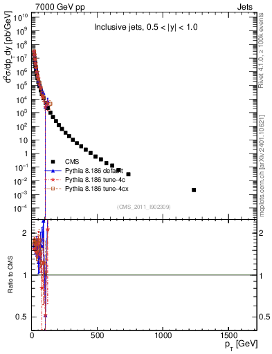 Plot of j.pt in 7000 GeV pp collisions