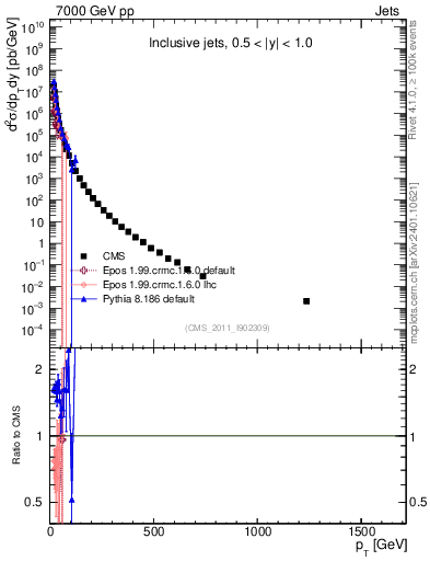 Plot of j.pt in 7000 GeV pp collisions
