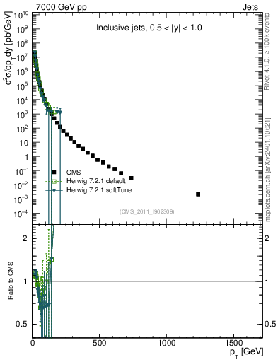 Plot of j.pt in 7000 GeV pp collisions