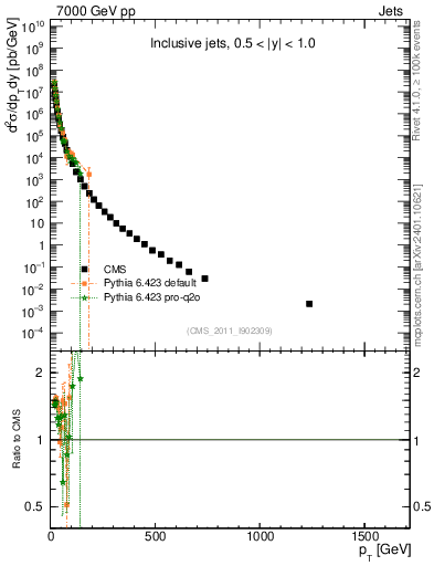 Plot of j.pt in 7000 GeV pp collisions