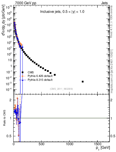 Plot of j.pt in 7000 GeV pp collisions
