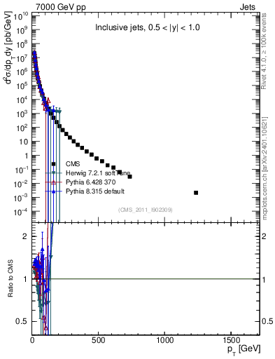 Plot of j.pt in 7000 GeV pp collisions