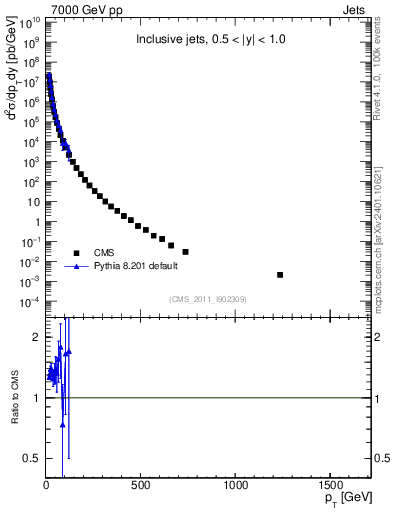 Plot of j.pt in 7000 GeV pp collisions