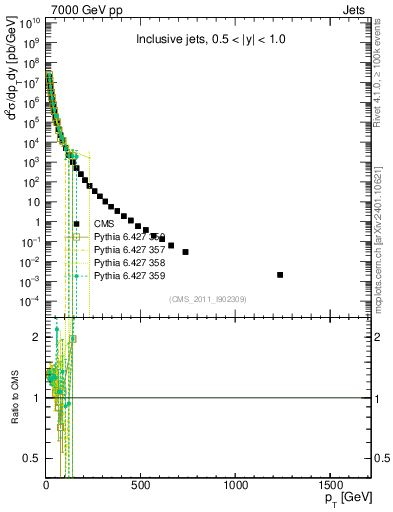 Plot of j.pt in 7000 GeV pp collisions