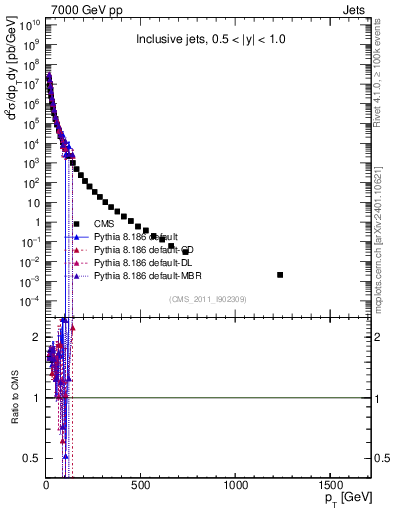 Plot of j.pt in 7000 GeV pp collisions