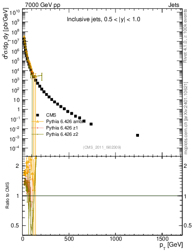 Plot of j.pt in 7000 GeV pp collisions
